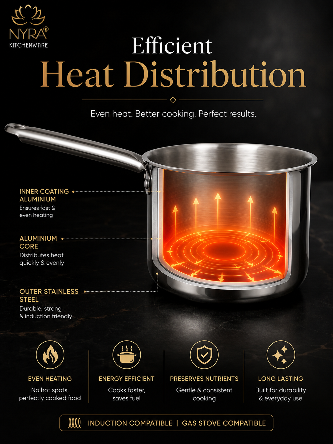 A promotional product graphic for a stainless steel saucepan with an illuminated orange heat-distribution diagram inside the pot. The image includes the NYRA Kitchenware logo, marketing text about efficient heat distribution, and feature icons at the bottom on a dark background.