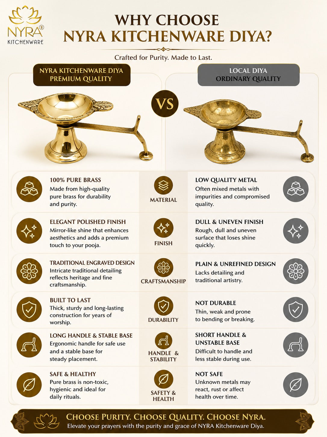 An infographic comparison chart titled 'WHY CHOOSE NYRA KITCHENWARE DIYA?' comparing 'NYRA KITCHENWARE DIYA PREMIUM QUALITY' with 'LOCAI KITCHENWARE DIYA ORDINARY QUALITY'. The chart features gold-colored illustrations of kitchenware items (a teapot and a cup) on a cream background, with a list of features and benefits for each brand.